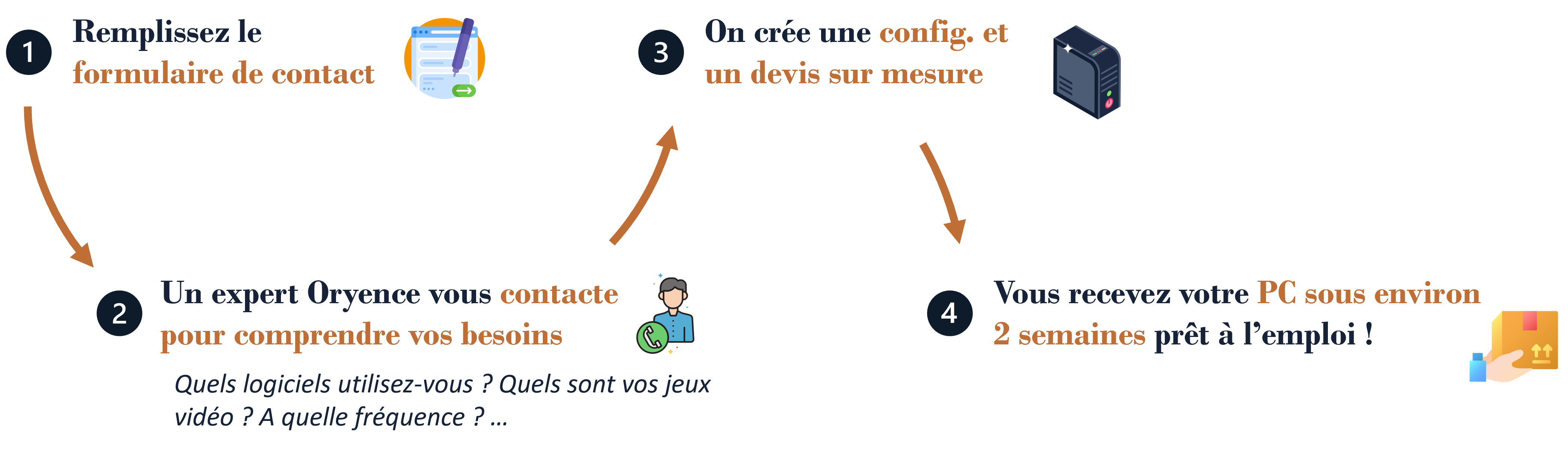 explication demande de contact